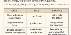 📝 درس اليوم: Comparative and Superlative Adjectives